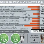 晋级4强再获1500万欧，巴萨本赛季欧冠奖金已达1.165亿欧-足球赛事-足球赛程-足球比分直播网