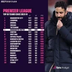 阿莫林成曼联“史上最差”，阿森纳战皇马无人可用-足球赛事-足球赛程-足球比分直播网