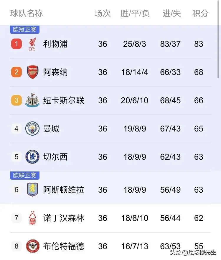英超剩两轮, 阿斯顿维拉排第六, 基本锁定欧冠资格-足球赛事-足球赛程-足球比分直播网